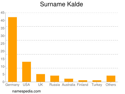 Familiennamen Kalde