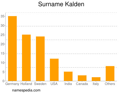 Familiennamen Kalden