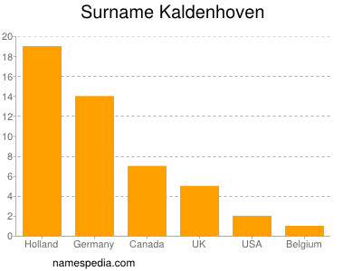Familiennamen Kaldenhoven