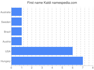 prenom Kaldi