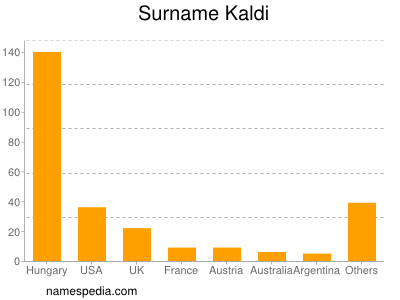 Surname Kaldi