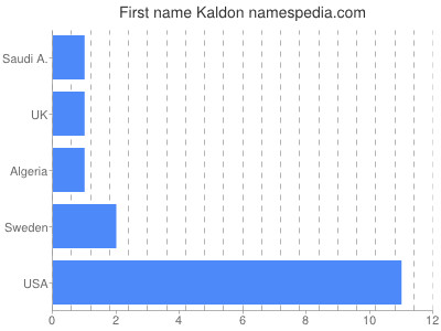 Vornamen Kaldon