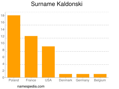 nom Kaldonski