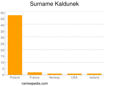 Surname Kaldunek