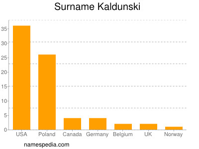 Familiennamen Kaldunski