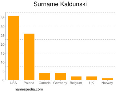 nom Kaldunski