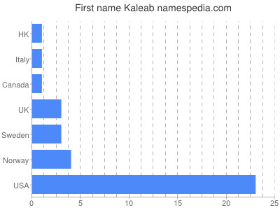Vornamen Kaleab