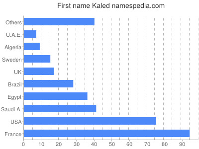 Vornamen Kaled