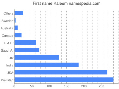 Given name Kaleem
