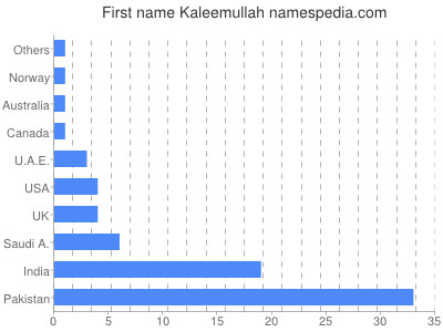 Vornamen Kaleemullah