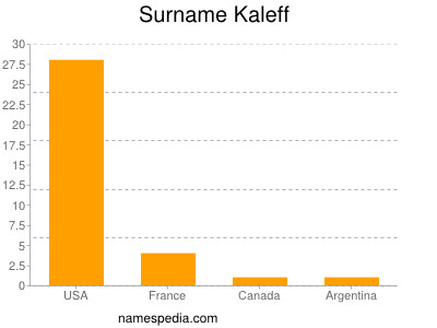 Surname Kaleff