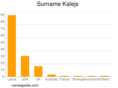 Surname Kalejs