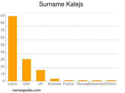 Surname Kalejs