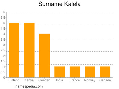 Familiennamen Kalela