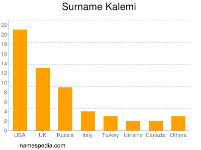 Familiennamen Kalemi