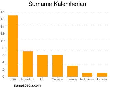 Familiennamen Kalemkerian