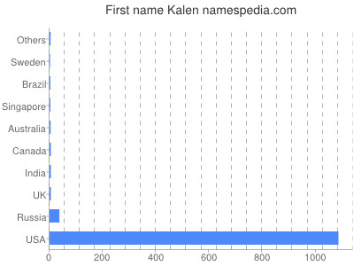Given name Kalen