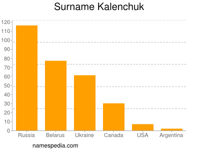 Familiennamen Kalenchuk