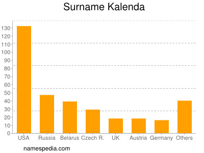 Familiennamen Kalenda