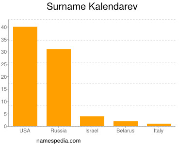 Familiennamen Kalendarev