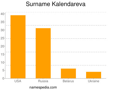 Familiennamen Kalendareva