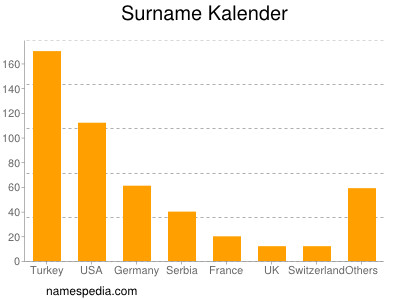 Surname Kalender