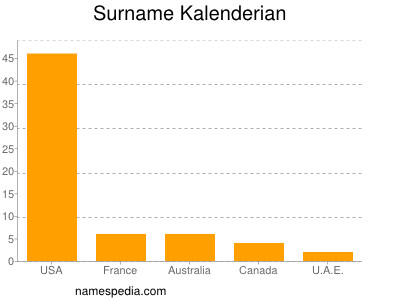 Surname Kalenderian