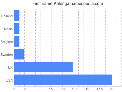 prenom Kalenga