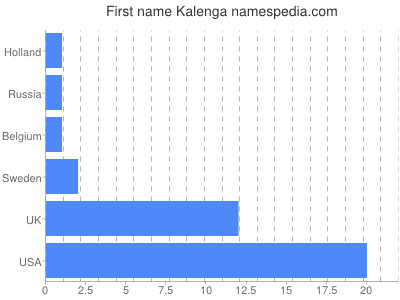 Given name Kalenga