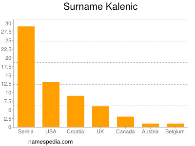 Familiennamen Kalenic