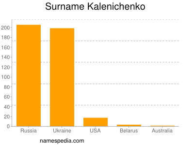 Familiennamen Kalenichenko