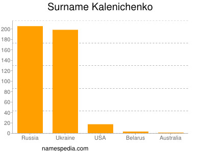 nom Kalenichenko