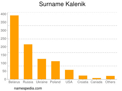 Familiennamen Kalenik