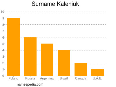 Familiennamen Kaleniuk