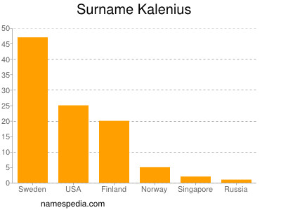 nom Kalenius