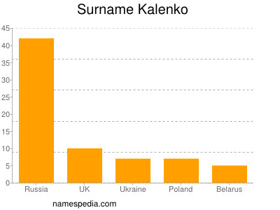 Familiennamen Kalenko