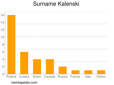 Familiennamen Kalenski