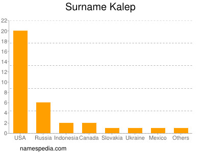 Surname Kalep