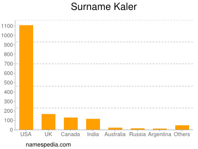 Familiennamen Kaler