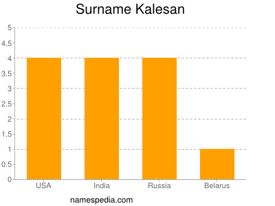 Surname Kalesan