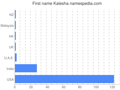 Vornamen Kalesha