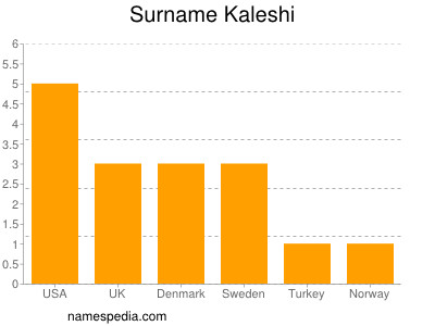 Familiennamen Kaleshi