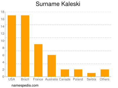 Surname Kaleski