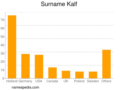 Familiennamen Kalf