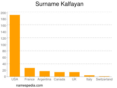 Familiennamen Kalfayan