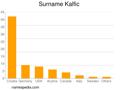 Familiennamen Kalfic