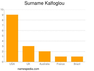 Familiennamen Kalfoglou