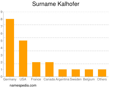 Familiennamen Kalhofer