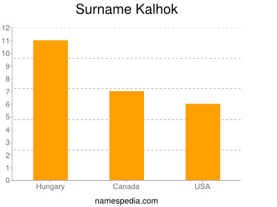 Familiennamen Kalhok