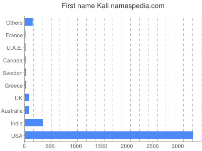 Vornamen Kali